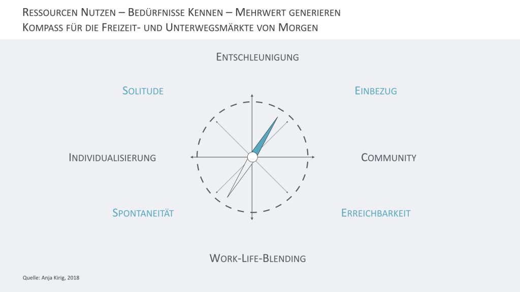 Bedürfnisse der Kunden der Zukunft